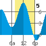 Tide chart for Crescent City, California on 2021/11/5