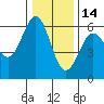 Tide chart for Crescent City, California on 2021/12/14