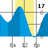 Tide chart for Crescent City, California on 2021/12/17