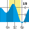 Tide chart for Crescent City, California on 2021/12/19