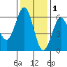 Tide chart for Crescent City, California on 2021/12/1