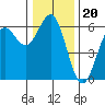 Tide chart for Crescent City, California on 2021/12/20