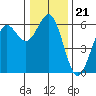 Tide chart for Crescent City, California on 2021/12/21