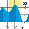 Tide chart for Crescent City, California on 2021/12/22