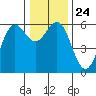 Tide chart for Crescent City, California on 2021/12/24