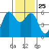 Tide chart for Crescent City, California on 2021/12/25