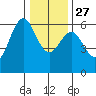 Tide chart for Crescent City, California on 2021/12/27