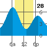 Tide chart for Crescent City, California on 2021/12/28