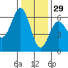 Tide chart for Crescent City, California on 2021/12/29