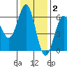 Tide chart for Crescent City, California on 2021/12/2