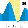 Tide chart for Crescent City, California on 2021/12/30