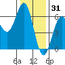 Tide chart for Crescent City, California on 2021/12/31