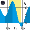 Tide chart for Crescent City, California on 2021/12/3