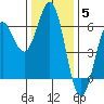 Tide chart for Crescent City, California on 2021/12/5
