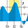 Tide chart for Crescent City, California on 2021/12/7
