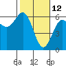 Tide chart for Crescent City, California on 2022/02/12