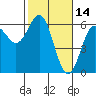 Tide chart for Crescent City, California on 2022/02/14
