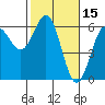 Tide chart for Crescent City, California on 2022/02/15