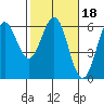 Tide chart for Crescent City, California on 2022/02/18