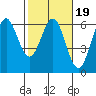 Tide chart for Crescent City, California on 2022/02/19