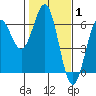 Tide chart for Crescent City, California on 2022/02/1