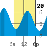 Tide chart for Crescent City, California on 2022/02/20