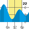Tide chart for Crescent City, California on 2022/02/22
