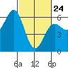 Tide chart for Crescent City, California on 2022/02/24