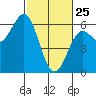Tide chart for Crescent City, California on 2022/02/25