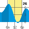 Tide chart for Crescent City, California on 2022/02/26