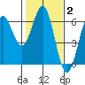Tide chart for Crescent City, California on 2022/02/2