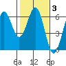Tide chart for Crescent City, California on 2022/02/3