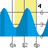Tide chart for Crescent City, California on 2022/02/4