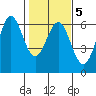 Tide chart for Crescent City, California on 2022/02/5