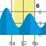 Tide chart for Crescent City, California on 2022/02/6