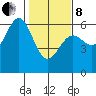 Tide chart for Crescent City, California on 2022/02/8