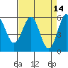 Tide chart for Crescent City, California on 2022/04/14