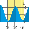 Tide chart for Crescent City, California on 2022/04/1