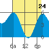 Tide chart for Crescent City, California on 2022/04/24