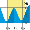 Tide chart for Crescent City, California on 2022/04/28