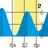 Tide chart for Crescent City, California on 2022/04/2
