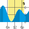 Tide chart for Crescent City, California on 2022/04/5