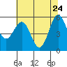 Tide chart for Crescent City, California on 2022/05/24