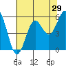 Tide chart for Crescent City, California on 2022/05/29