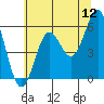 Tide chart for Crescent City, California on 2022/06/12