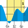 Tide chart for Crescent City, California on 2022/06/1