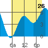 Tide chart for Crescent City, California on 2022/06/26