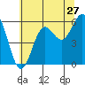 Tide chart for Crescent City, California on 2022/06/27