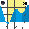 Tide chart for Crescent City, California on 2022/06/28