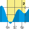 Tide chart for Crescent City, California on 2022/06/2